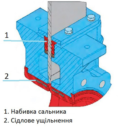 Правила набивки сальников