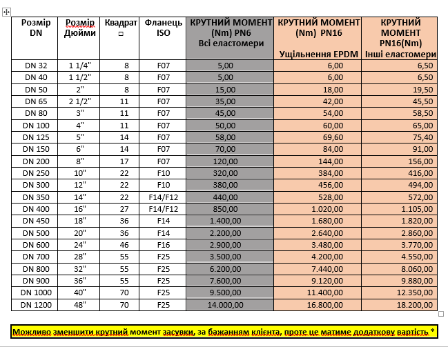 Затворы поворотные дисковые XUROX Таблица для подбора редуктора