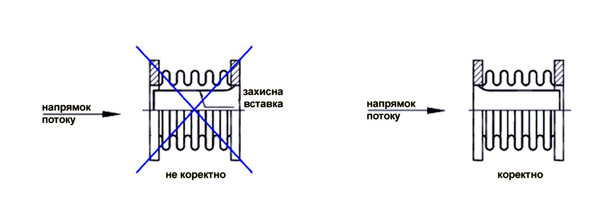 Правильний напрямок потоку робочого середовища під час монтажу сильфонного компенсатора