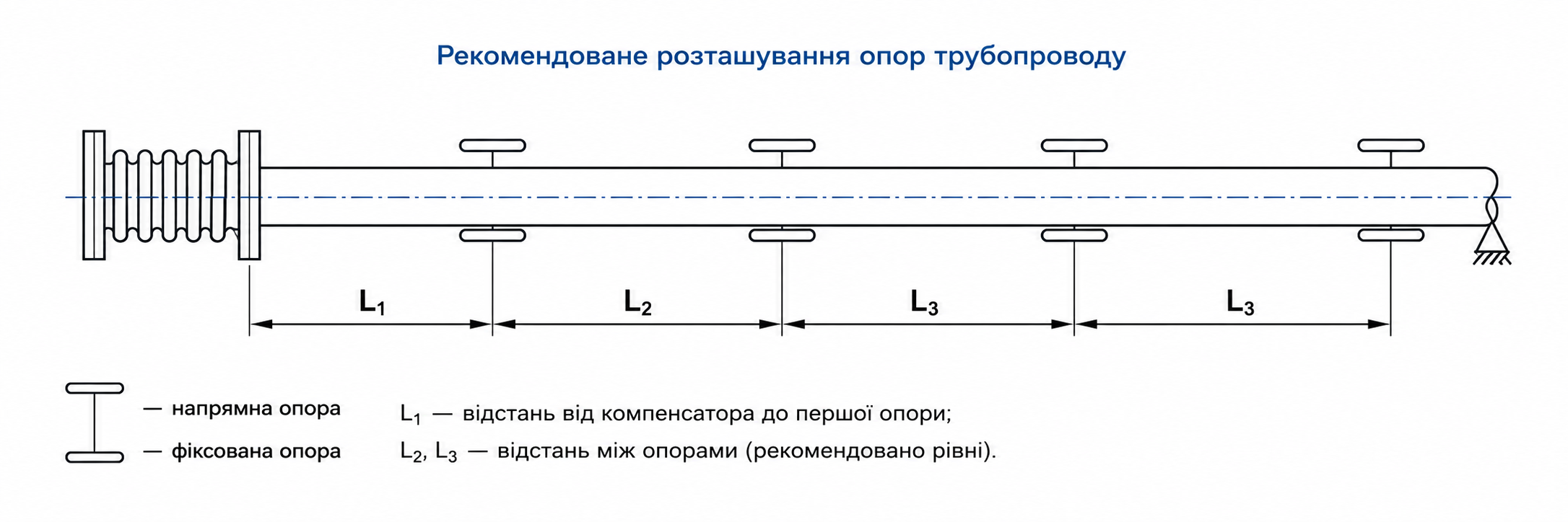 Рекомендована схема встановлення напрямних і фіксованих опор трубопроводу