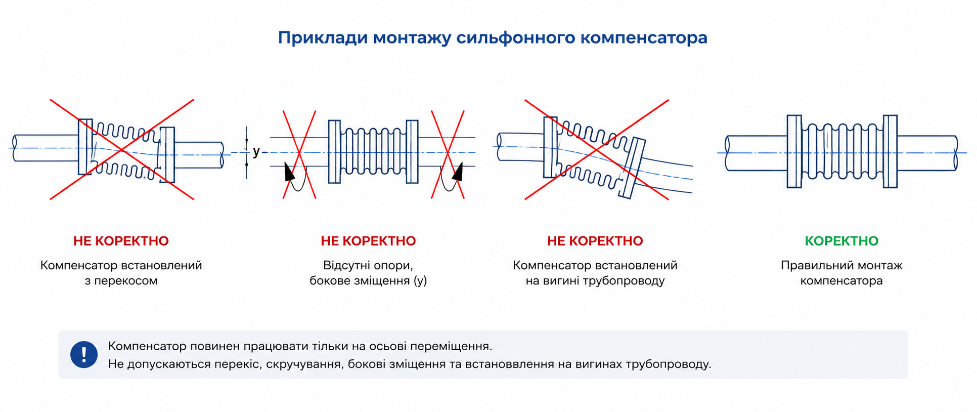 Типові помилки монтажу сильфонних компенсаторів та приклад правильного встановлення