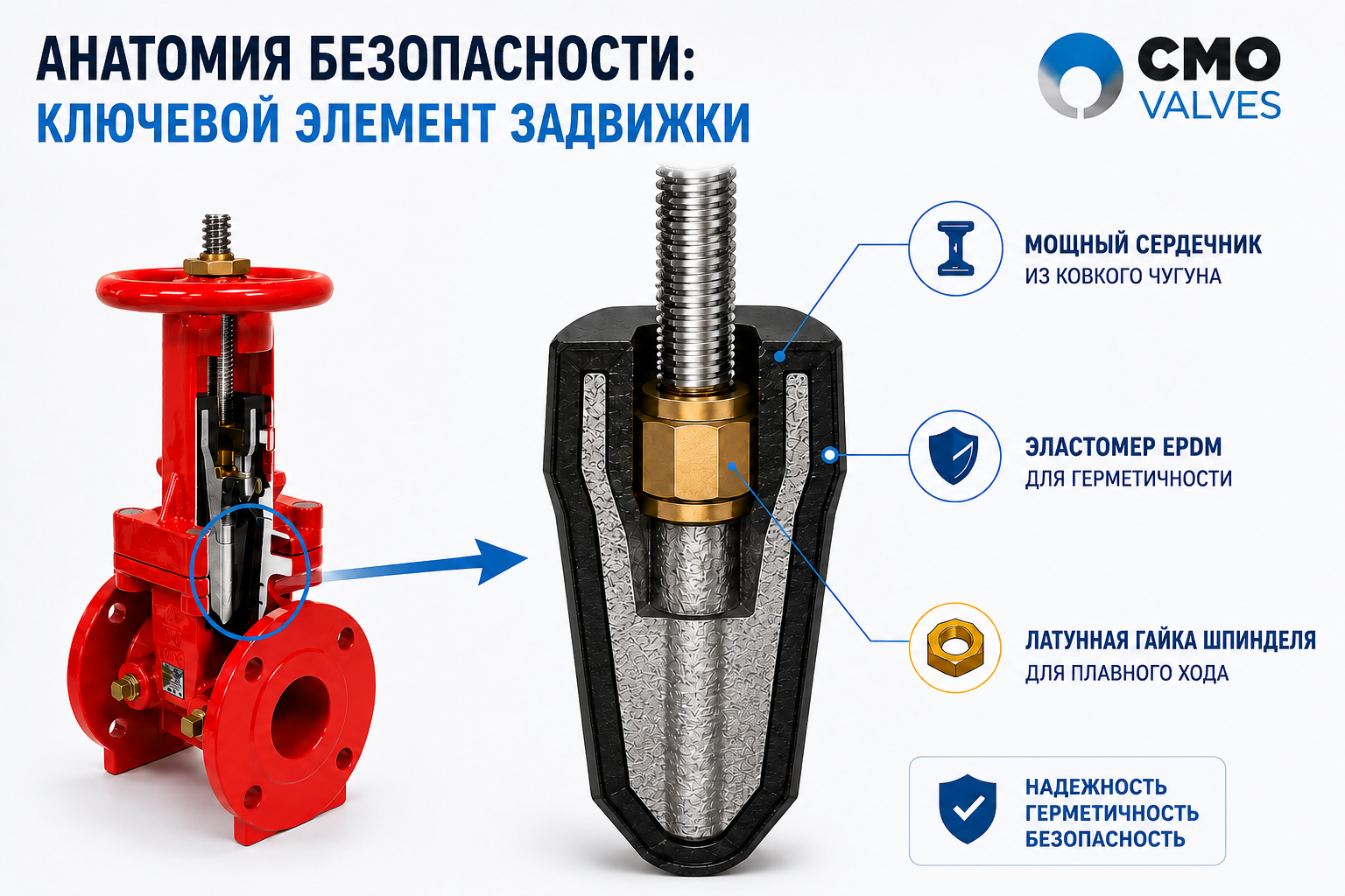 Анатомия безопасности задвижки CMO VALVES на русском языке