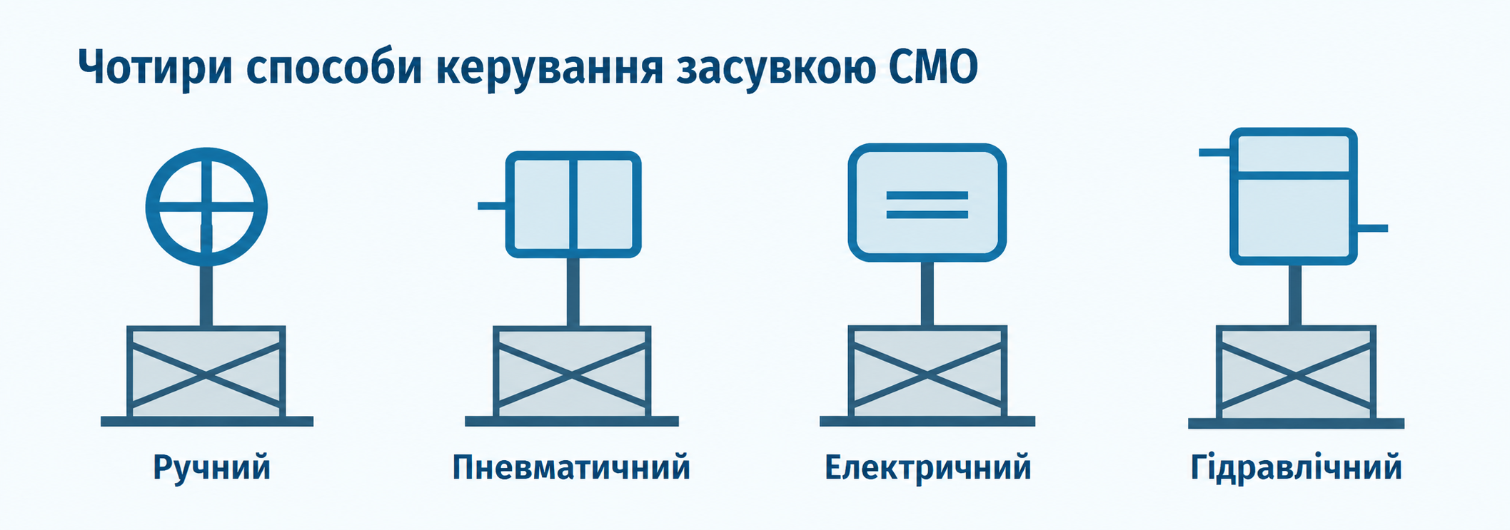 Схема порівняння ручного, пневматичного, електричного та гідравлічного приводів