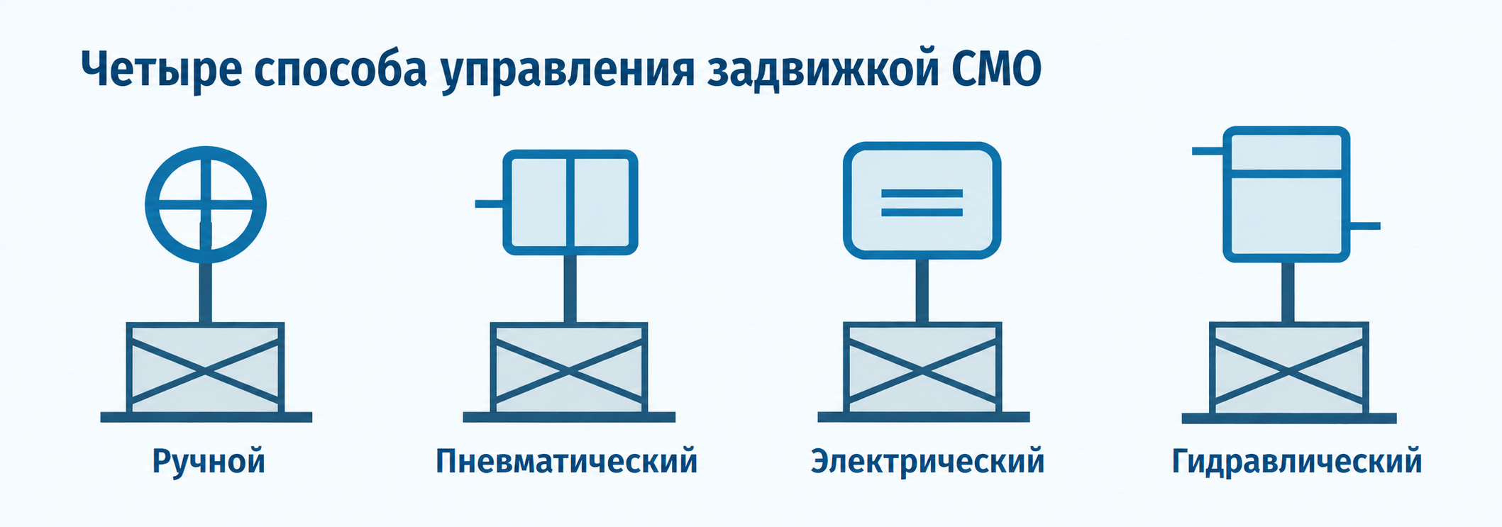 Схема сравнения ручного, пневматического, электрического и гидравлического приводов